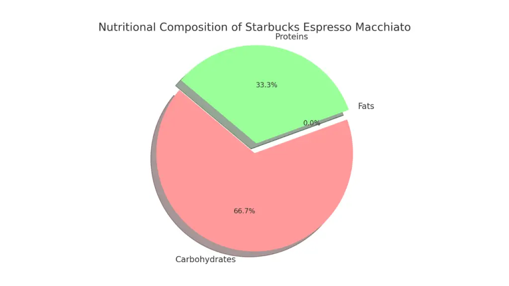 Espresso Macchiato Starbucks Nutritional info