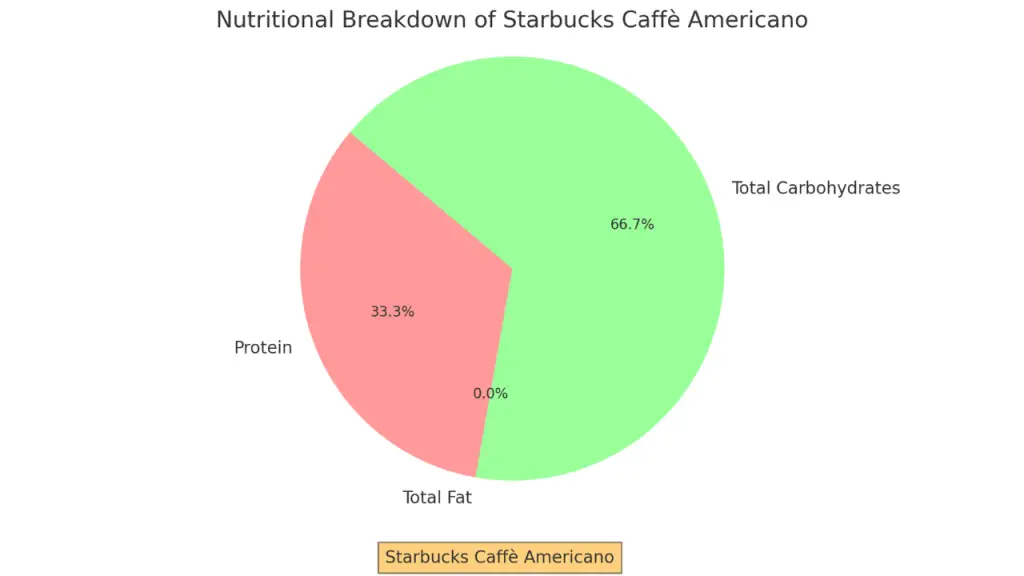 Starbucks Caffè Americano Nutrition