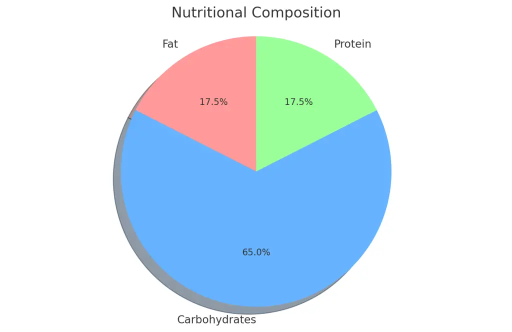 Nutritional Value of Pumpkin Spice Latte at Starbucks