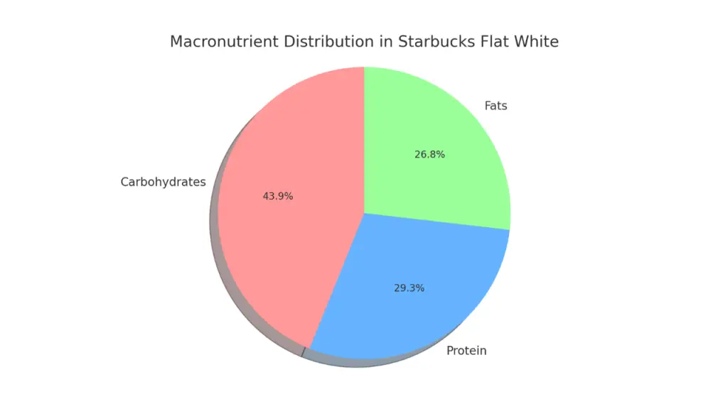 Starbucks Flat White Coffee Calories