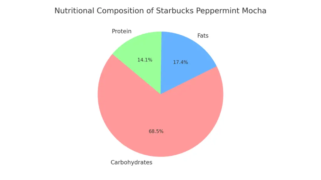 Nutritional Facts of Peppermint Mocha at Starbucks