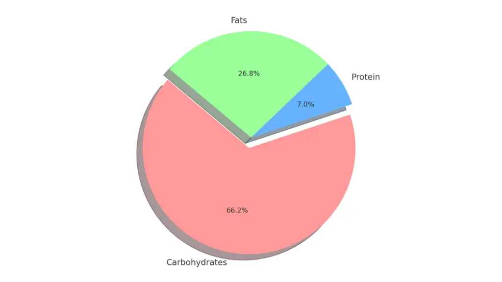 Starbucks Chocolate Chip Cookie Nutrition