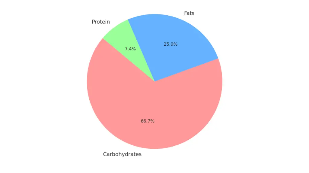 Starbucks Butter Popcorn nutritional Breakdown