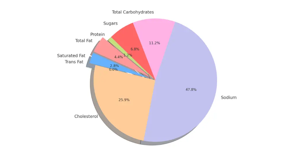 Nutritional Breakdown
